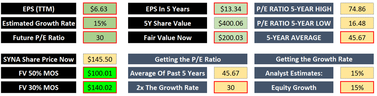 Author - Data From Seeking Alpha, Yahoo Finance, MSN Money, and Rule One Equity Growth Rate Calculator