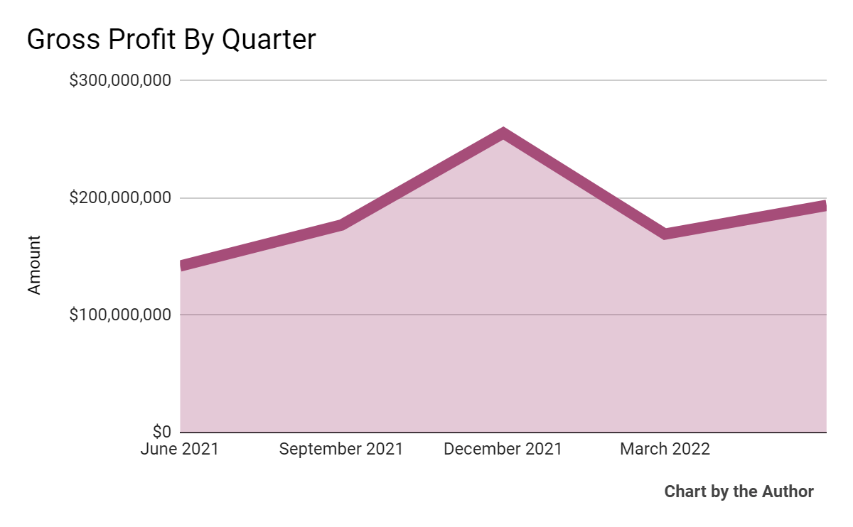 5 Quarter Gross Profit