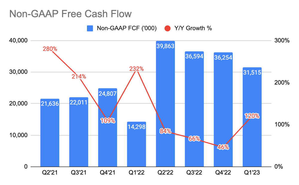 APPS Non-GAAP FCF