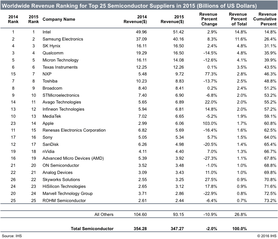 top semiconductor companies, 2015