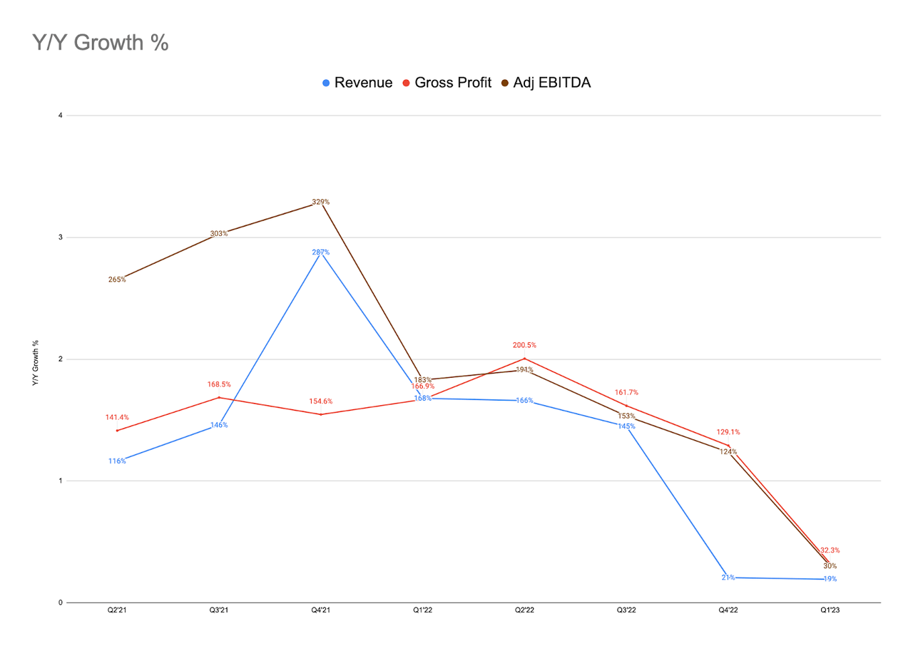 Revenue, Gross Profit & Adj EBITDA Y/Y Growth