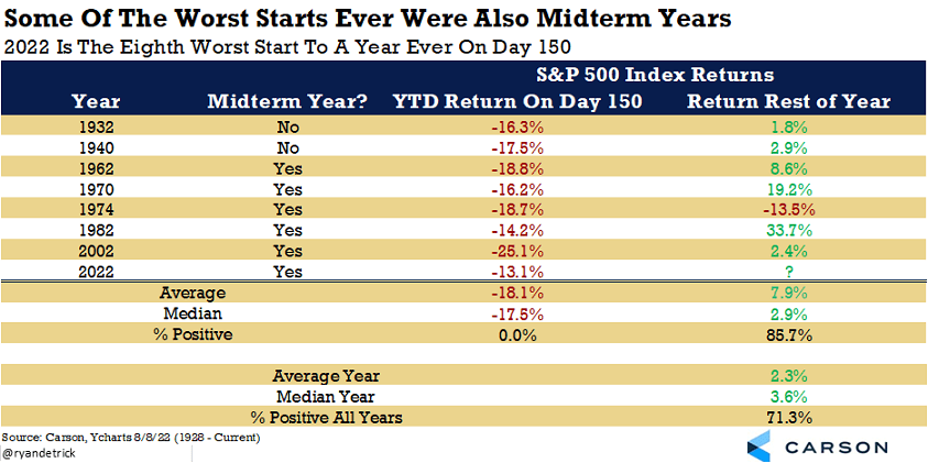 Some of the worst starts ever were also midterm years