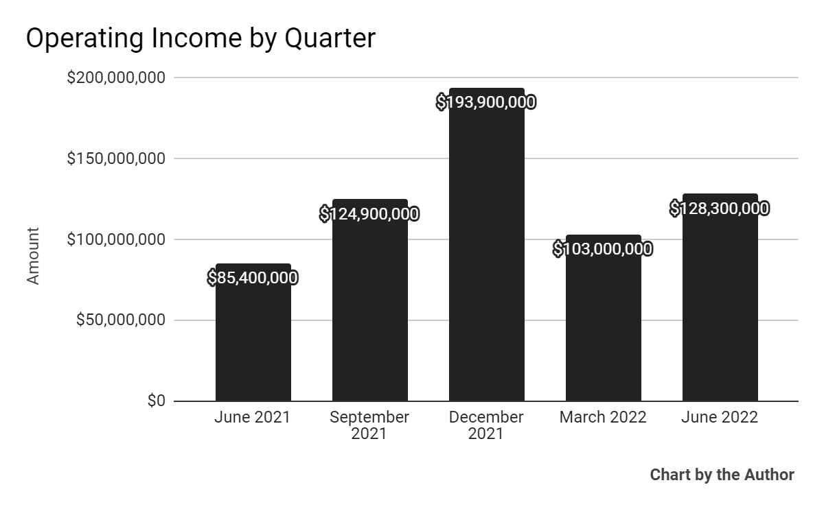 5 Quarter Operating Income