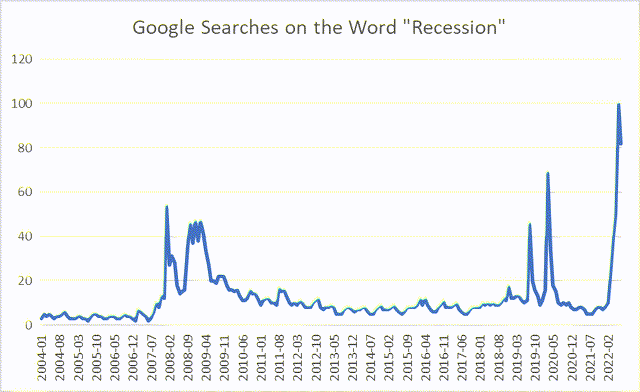 Google Searches in the US on the word "Recession"