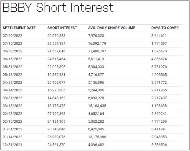 BBBY stock Short Interest