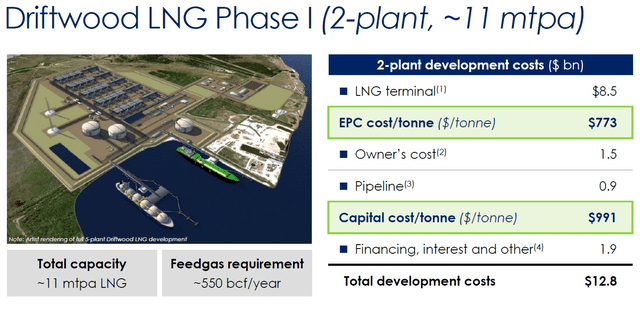 costs for Driftwood LNG