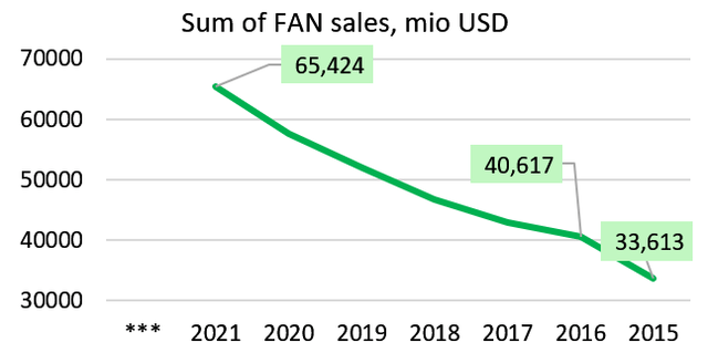 Sum of FAN sales, mio USD