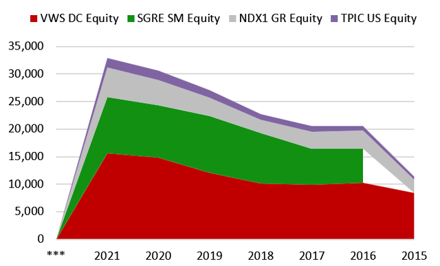 Sales of wind energy equipment producers