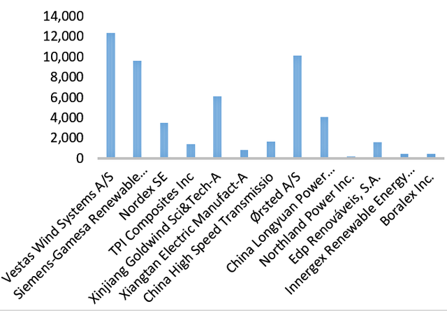 3-year average Sales of some companies in the list