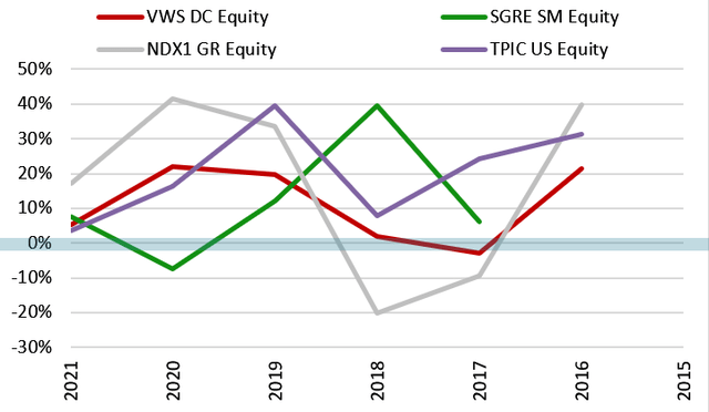 Dynamics of Sales of wind energy equipment producers