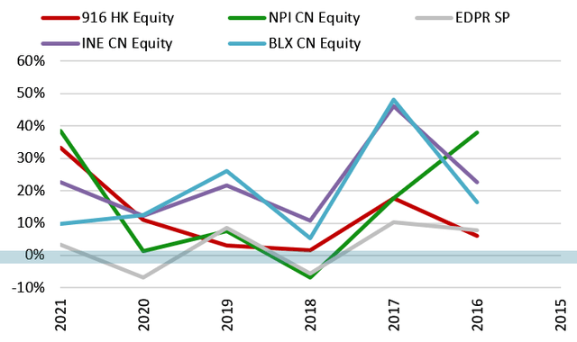 Dynamics of Sales of other noteworthy companies in FAN