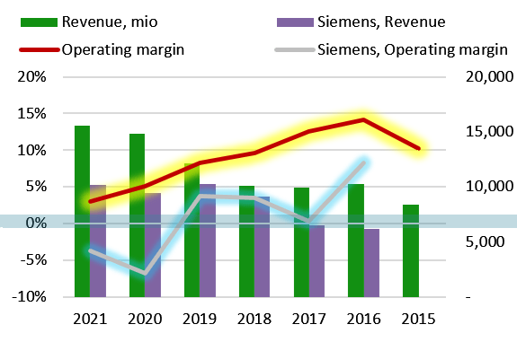 Competition between Vestas and Siemens
