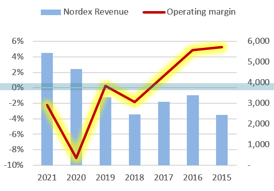 Nordex SE Revenue and Operating margin