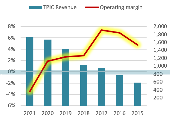 TPI Composites Revenue and Operating margin