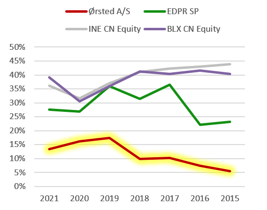 Power producers' Operating margins