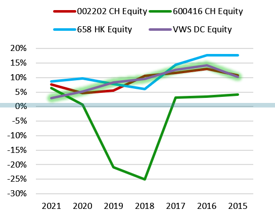 Operating margins of Vestas and Chinese wind energy equipment producers