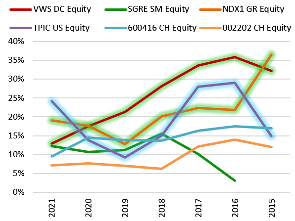 Cash, Cash Equivalents & STI to Total Assets