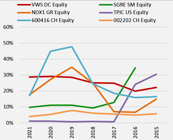 Inventory to Total Assets