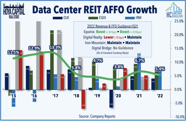 data center REIT affo per share growth