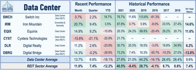 data center REITs 2022