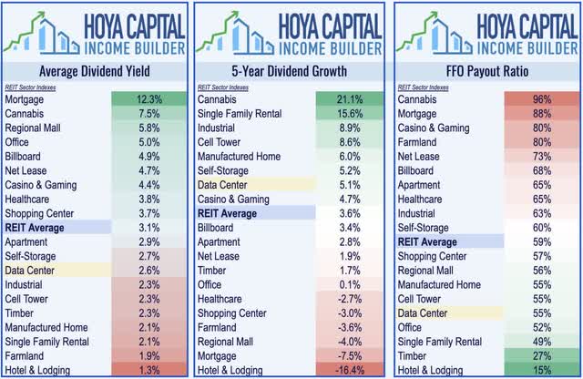 dividends data centers