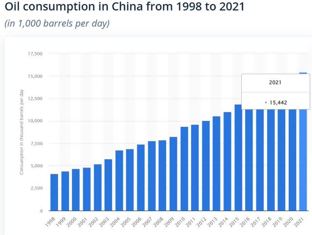 China's oil consumption per day