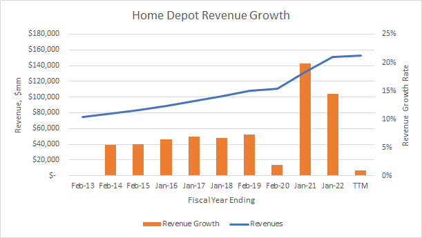 Home Depot Sales Growth