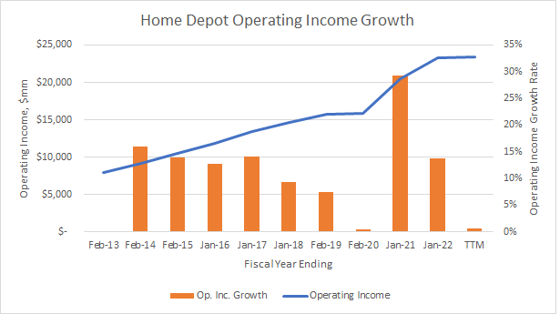Home Depot Operating Income Growth