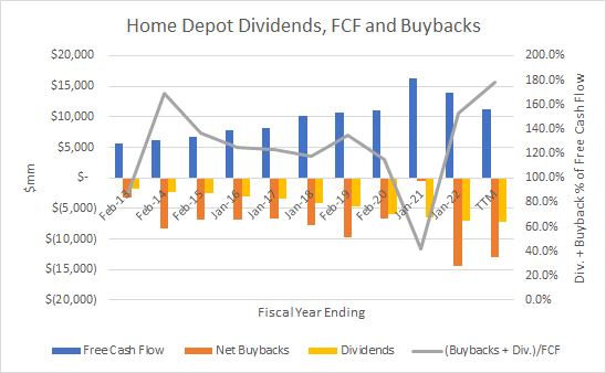 Home Depot capital return vs free cash flow