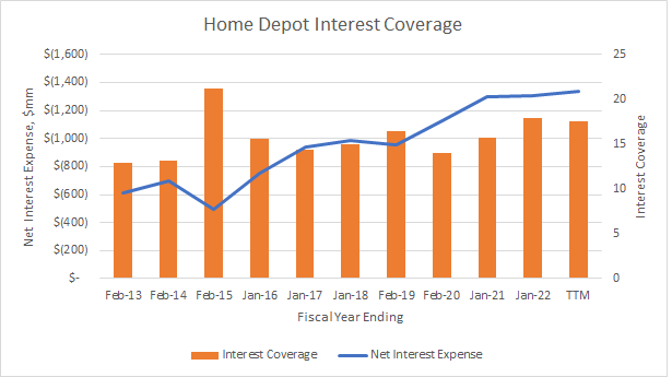 Home Depot interest coverage