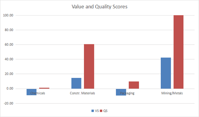 Value and quality in materials