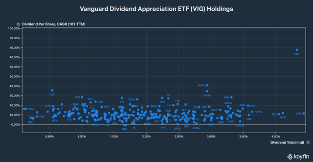Scatterplot of VIG holdings' dividend yield versus historic dividend growth rate