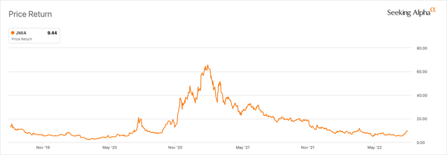 JMIA's price action looks like it has finally turned the corner