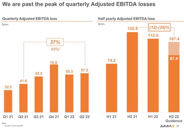 Jumia Technologies turned the corner on EBIDTA losses?