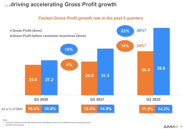 Jumia gross profit growth
