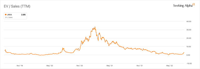 JMIA Stock EV/sales valuation