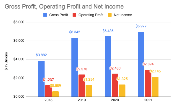 Keurig Dr Pepper Gross Profit, Operating and Net Income