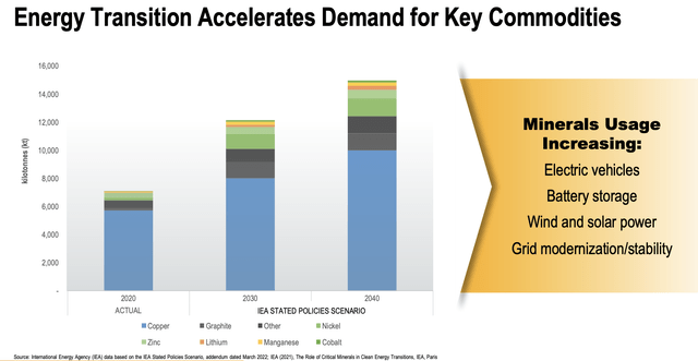 Energy transition accelerates demand for key commodities