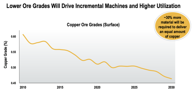 Lower ore grades will drive incremental machines and higher utilization