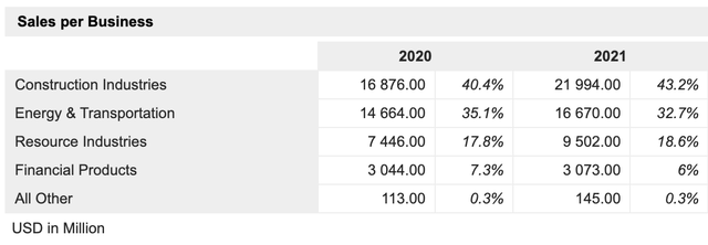 Caterpillar segment sales