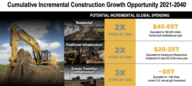 Construction growth opportunity