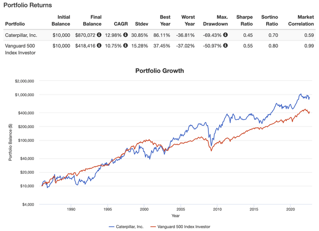 Caterpillar stock growth