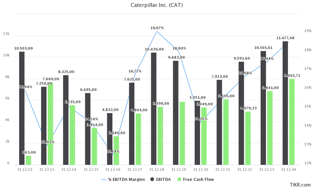 Caterpillar financials