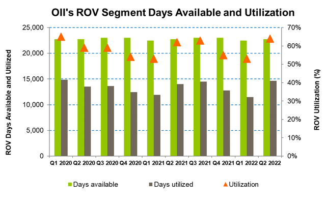 ROV days available and Utilization