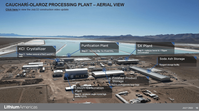 LAC's Cauchari-Olaroz JV in Argentina set to start production soon (~90% complete) and ramp initially to 40ktpa LCE