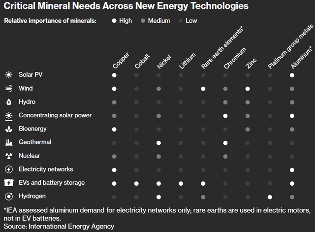 Critical mineral needs across new energy technologies