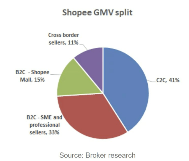 GMV split Shopee