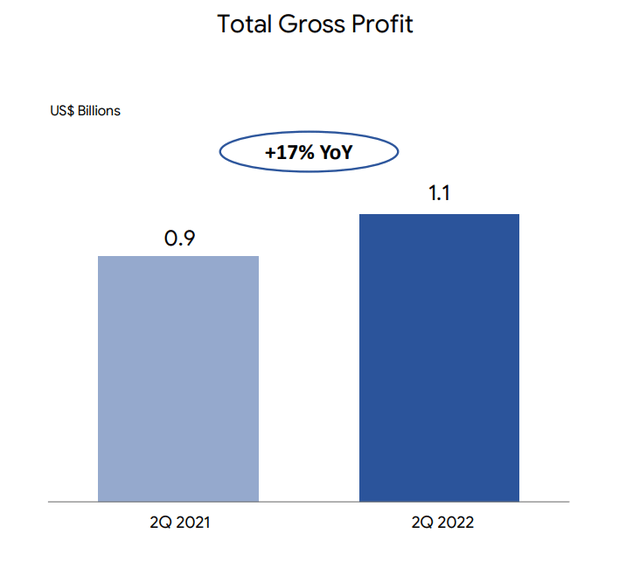 Sea's Q2 2022 Total Gross Profit