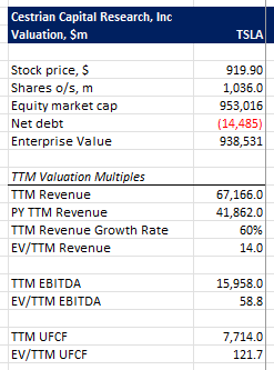 TSLA Valuation