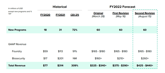 Increasing 2022 Outlook